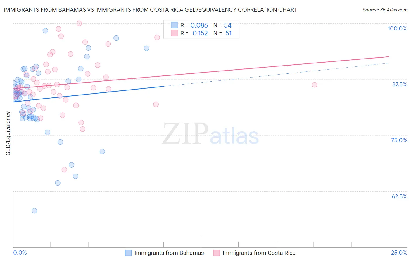 Immigrants from Bahamas vs Immigrants from Costa Rica GED/Equivalency