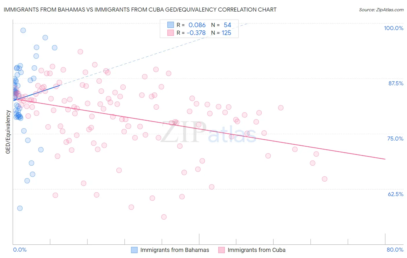 Immigrants from Bahamas vs Immigrants from Cuba GED/Equivalency