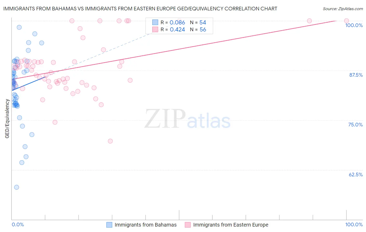 Immigrants from Bahamas vs Immigrants from Eastern Europe GED/Equivalency