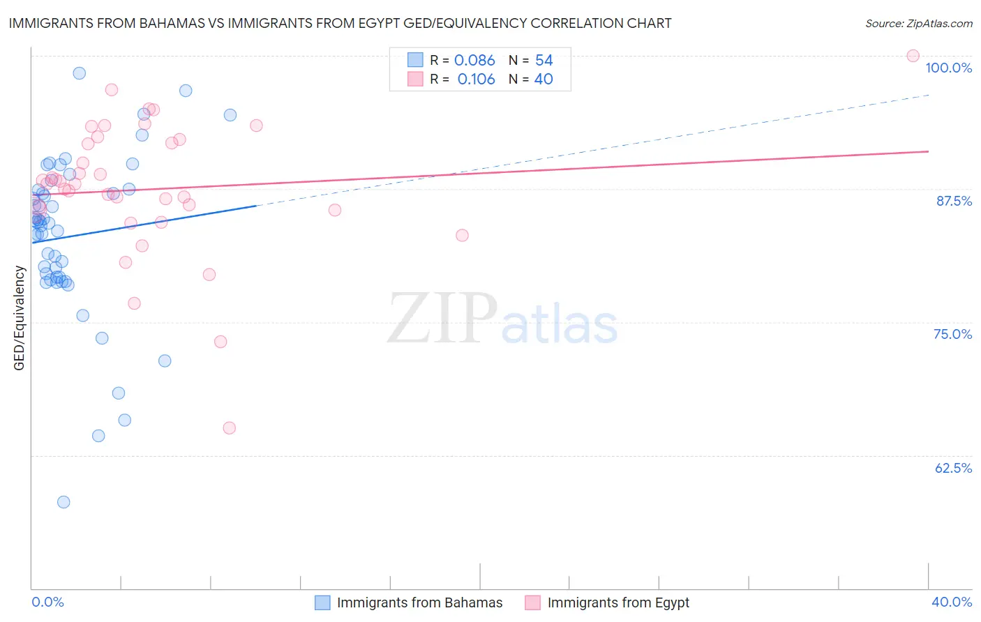 Immigrants from Bahamas vs Immigrants from Egypt GED/Equivalency
