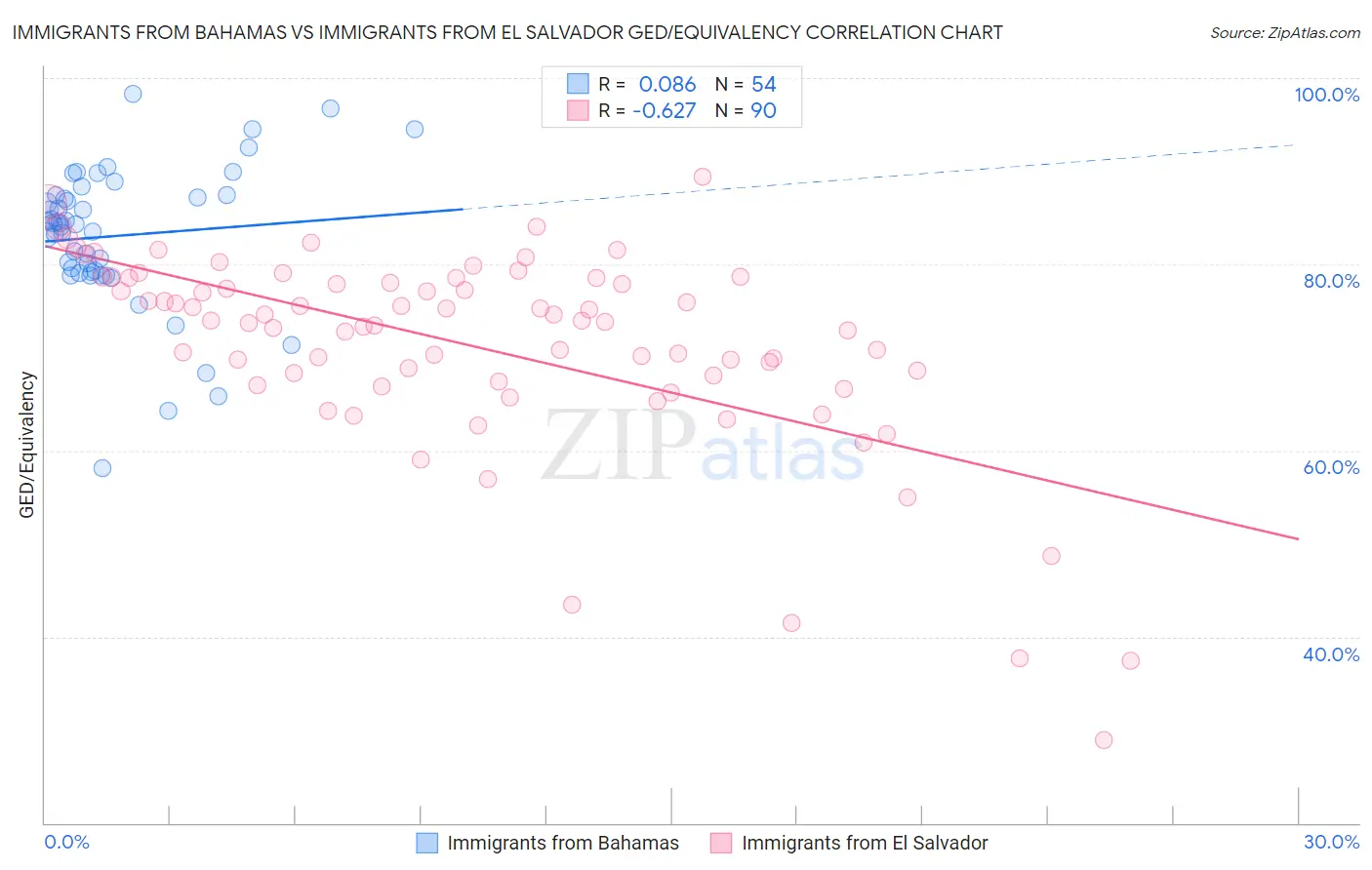 Immigrants from Bahamas vs Immigrants from El Salvador GED/Equivalency