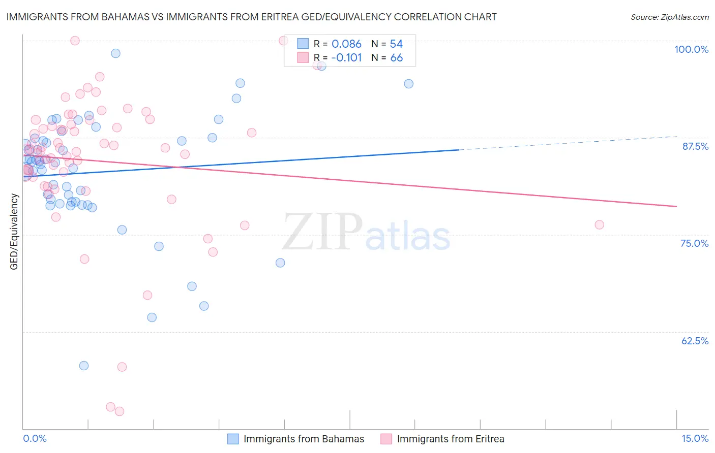 Immigrants from Bahamas vs Immigrants from Eritrea GED/Equivalency