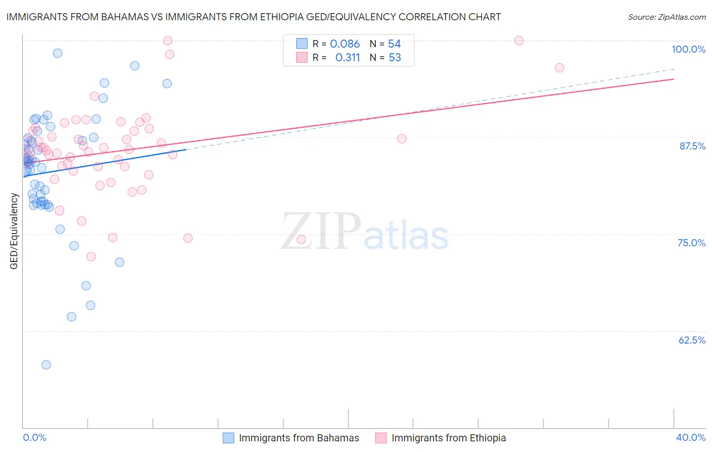 Immigrants from Bahamas vs Immigrants from Ethiopia GED/Equivalency