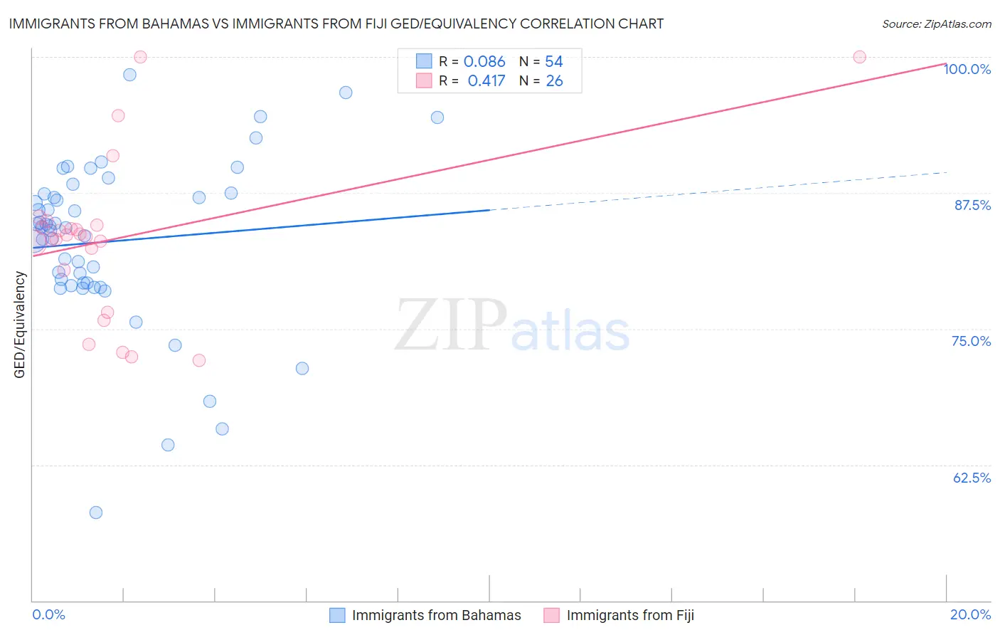 Immigrants from Bahamas vs Immigrants from Fiji GED/Equivalency