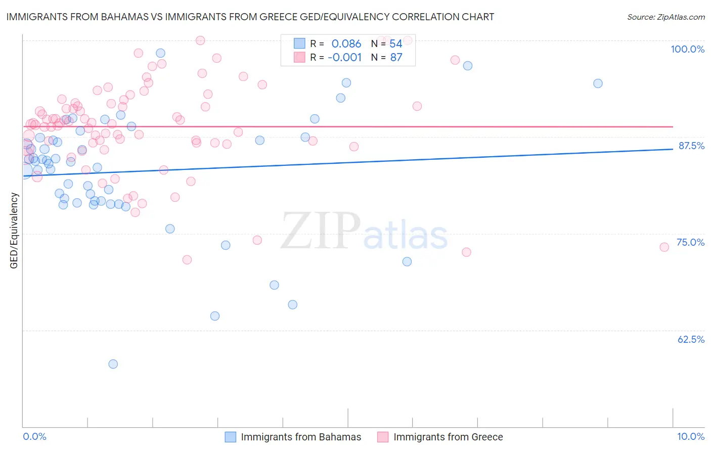 Immigrants from Bahamas vs Immigrants from Greece GED/Equivalency