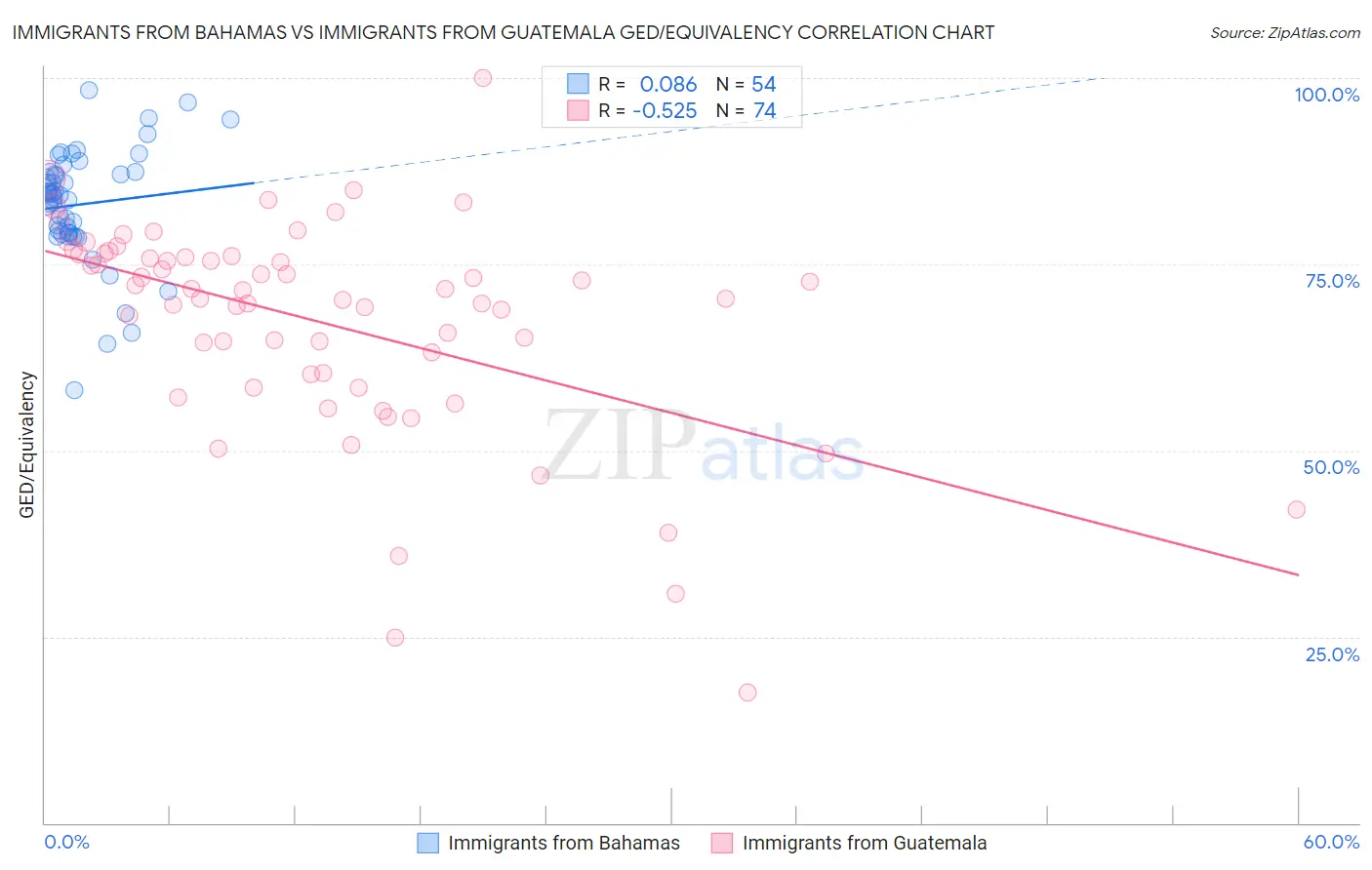 Immigrants from Bahamas vs Immigrants from Guatemala GED/Equivalency