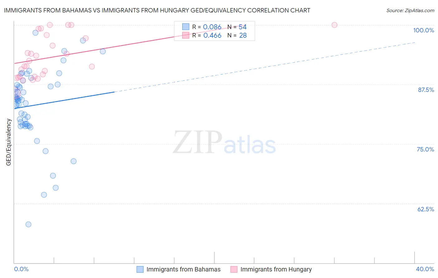 Immigrants from Bahamas vs Immigrants from Hungary GED/Equivalency