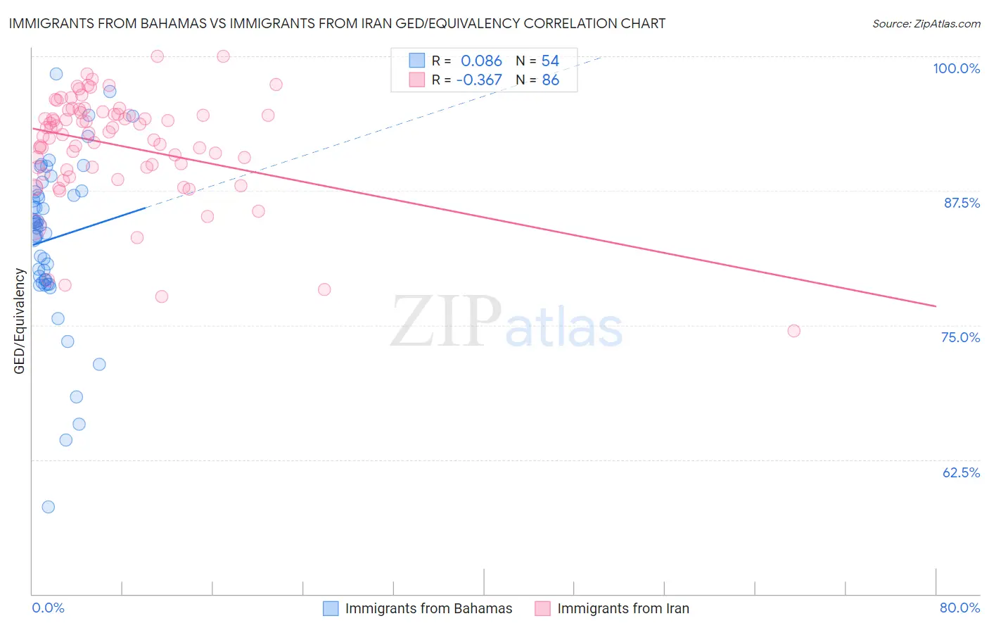 Immigrants from Bahamas vs Immigrants from Iran GED/Equivalency