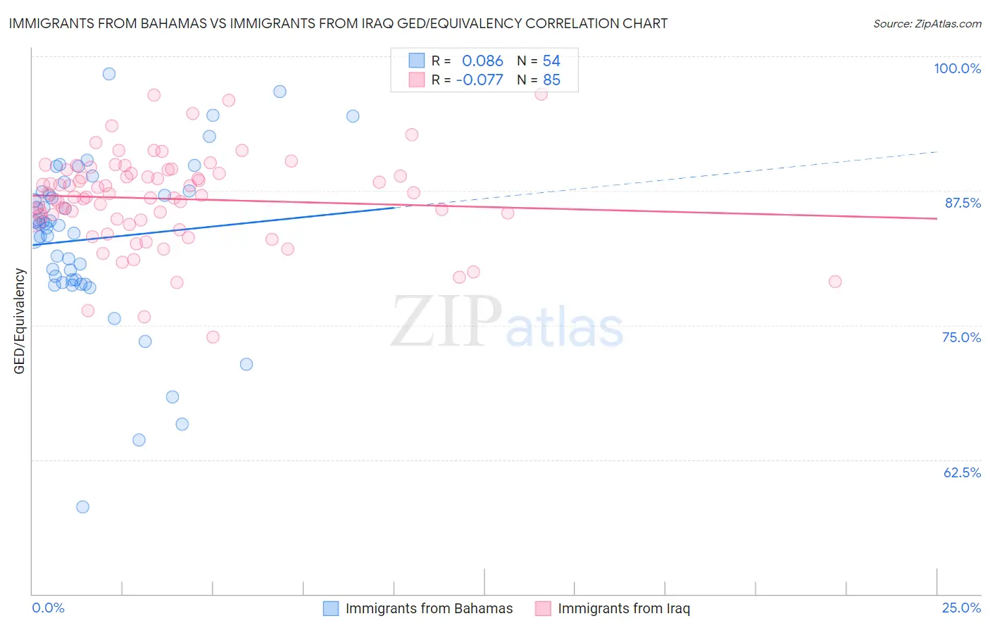 Immigrants from Bahamas vs Immigrants from Iraq GED/Equivalency