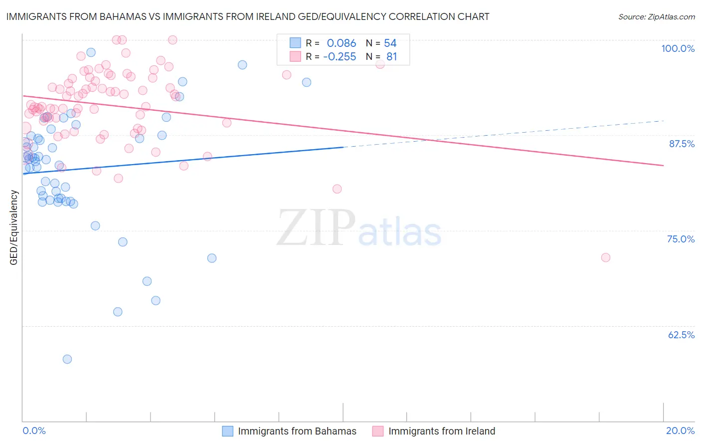 Immigrants from Bahamas vs Immigrants from Ireland GED/Equivalency