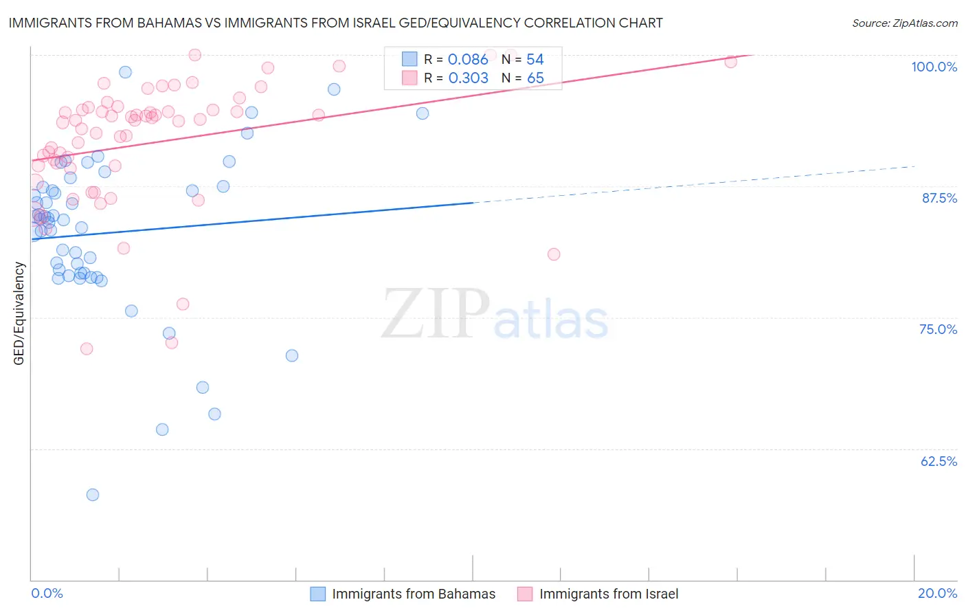 Immigrants from Bahamas vs Immigrants from Israel GED/Equivalency