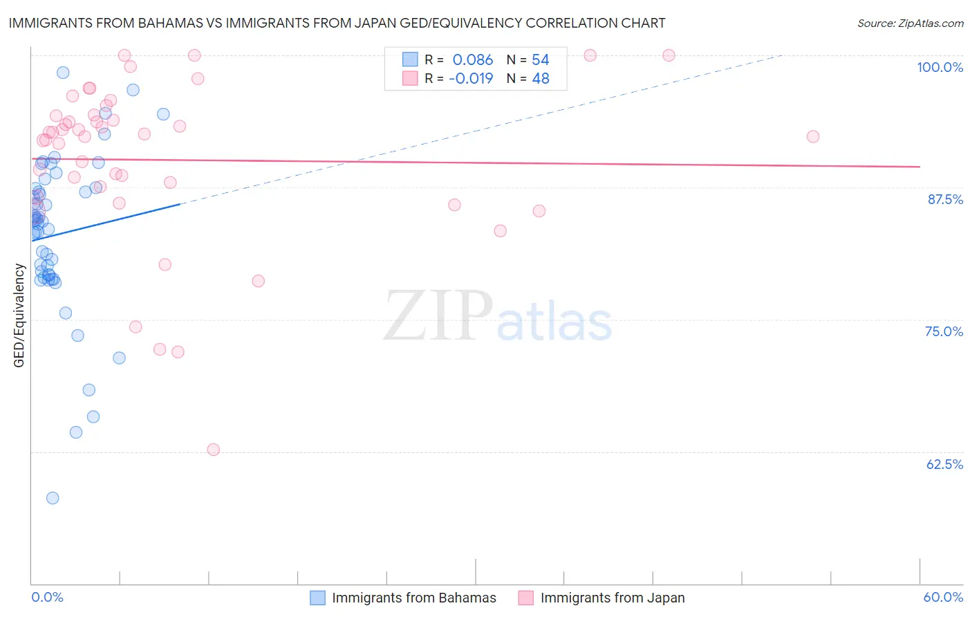 Immigrants from Bahamas vs Immigrants from Japan GED/Equivalency