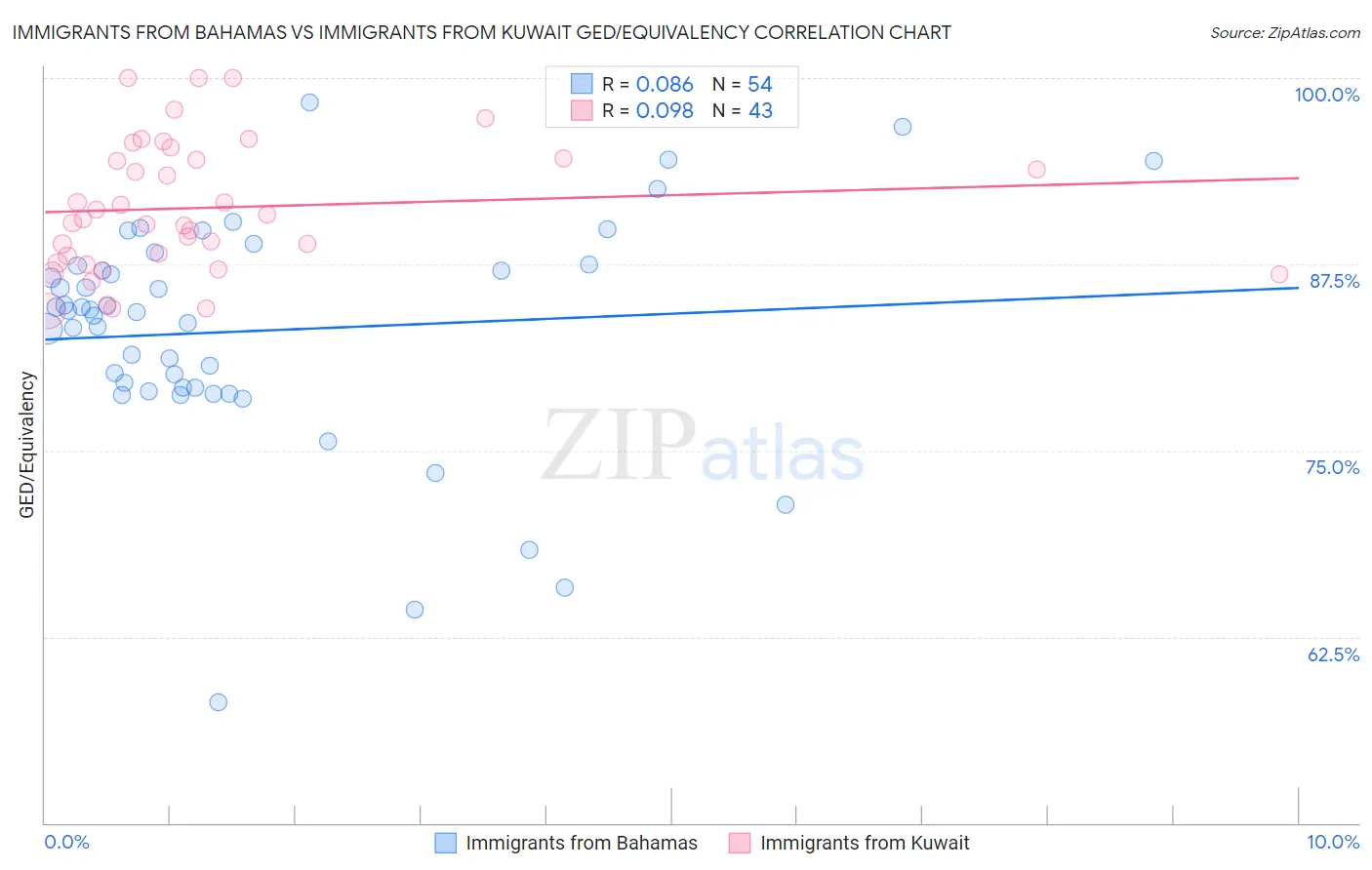 Immigrants from Bahamas vs Immigrants from Kuwait GED/Equivalency