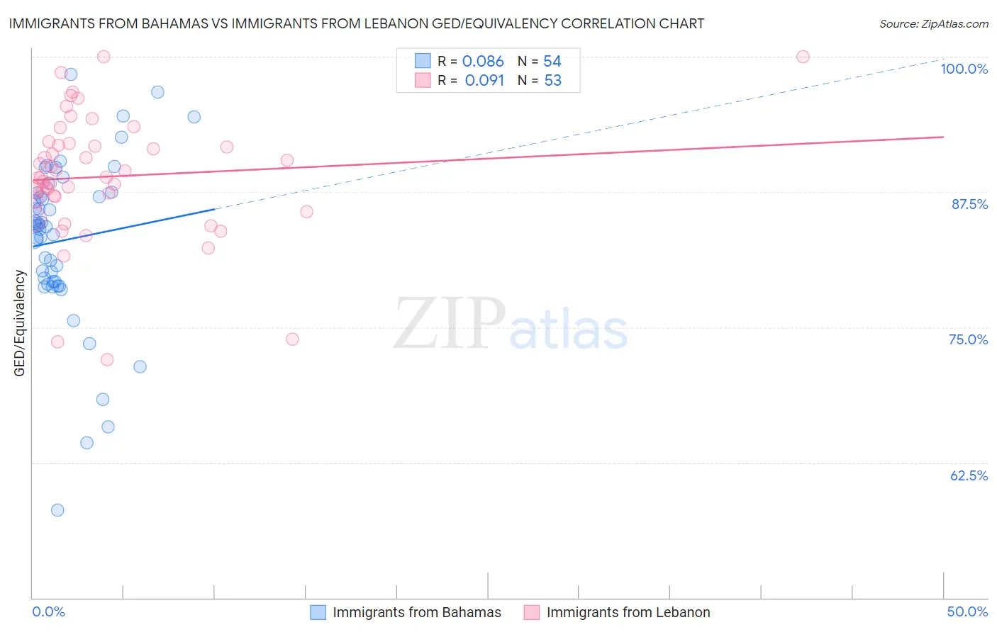 Immigrants from Bahamas vs Immigrants from Lebanon GED/Equivalency