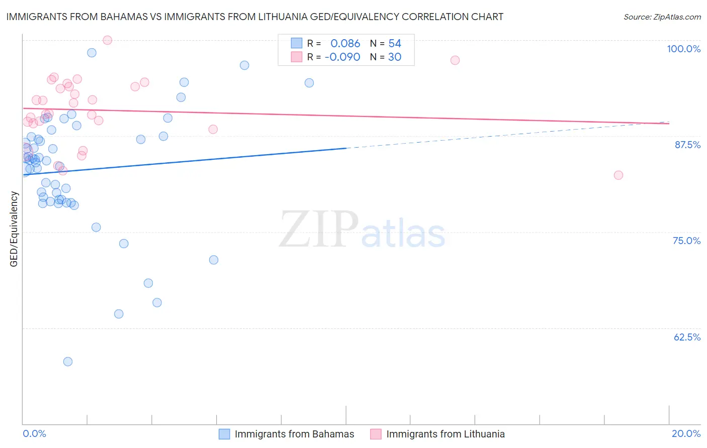 Immigrants from Bahamas vs Immigrants from Lithuania GED/Equivalency