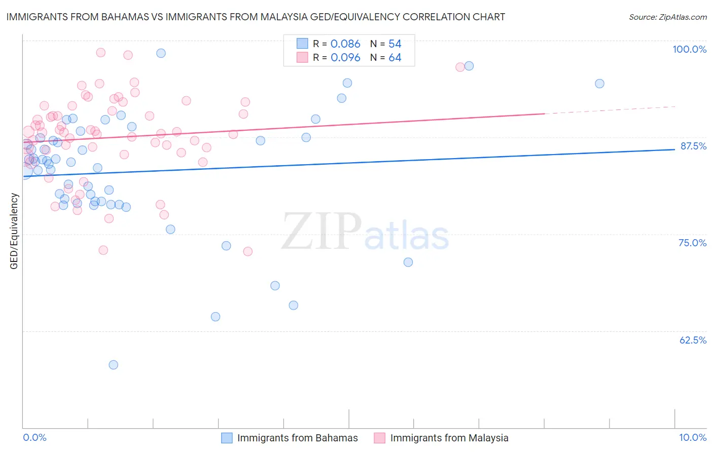 Immigrants from Bahamas vs Immigrants from Malaysia GED/Equivalency