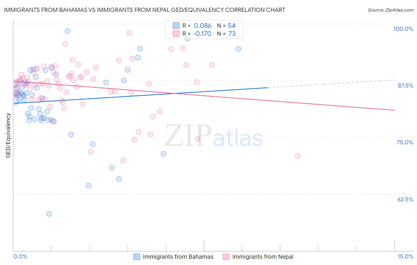 Immigrants from Bahamas vs Immigrants from Nepal GED/Equivalency
