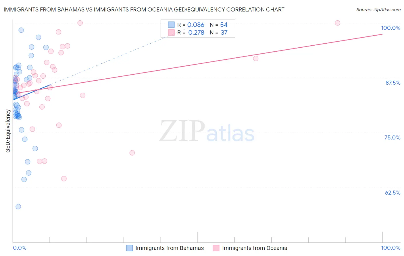 Immigrants from Bahamas vs Immigrants from Oceania GED/Equivalency