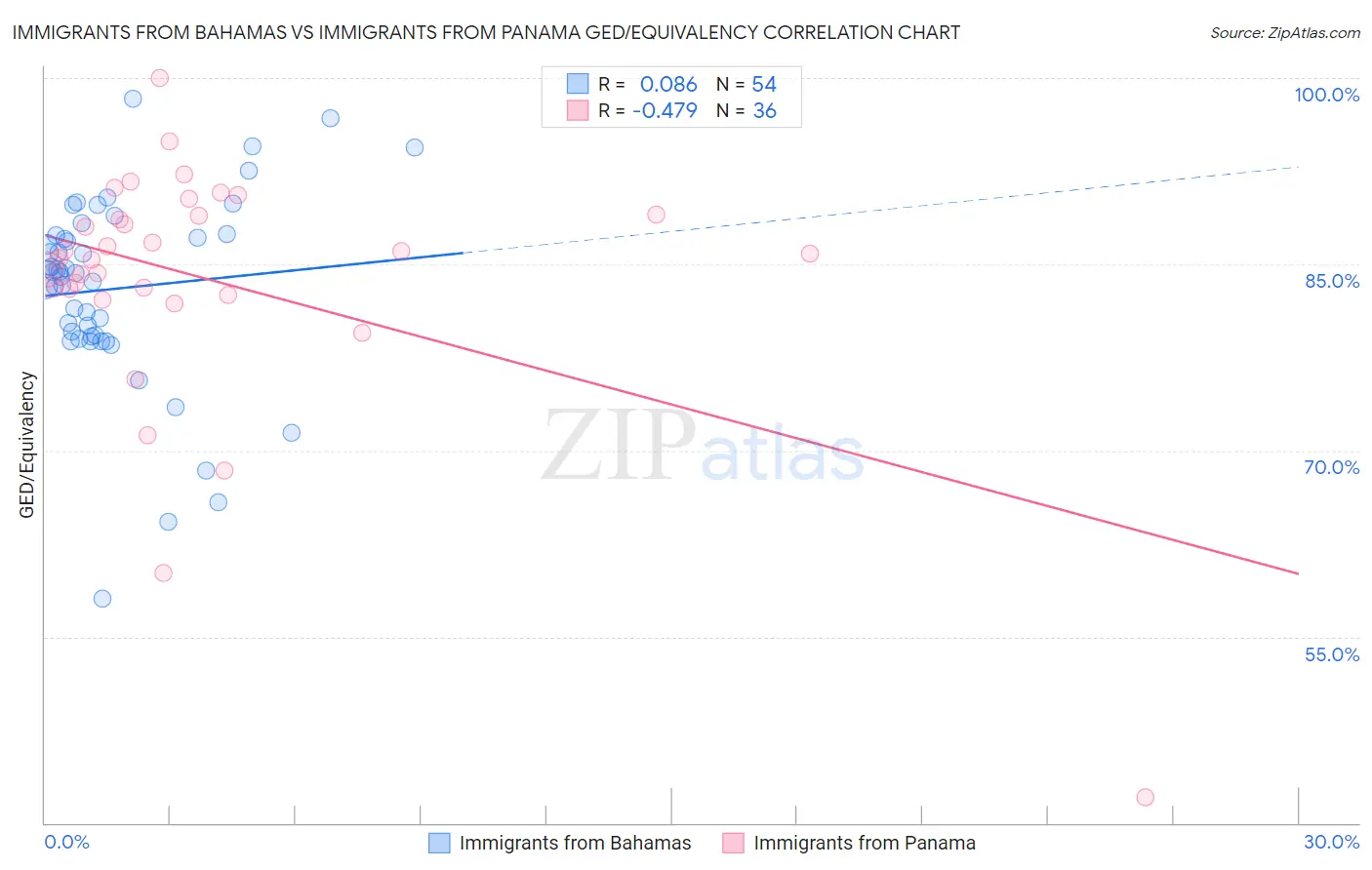 Immigrants from Bahamas vs Immigrants from Panama GED/Equivalency