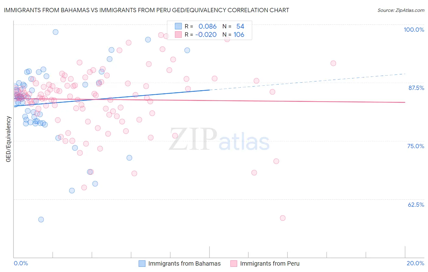 Immigrants from Bahamas vs Immigrants from Peru GED/Equivalency