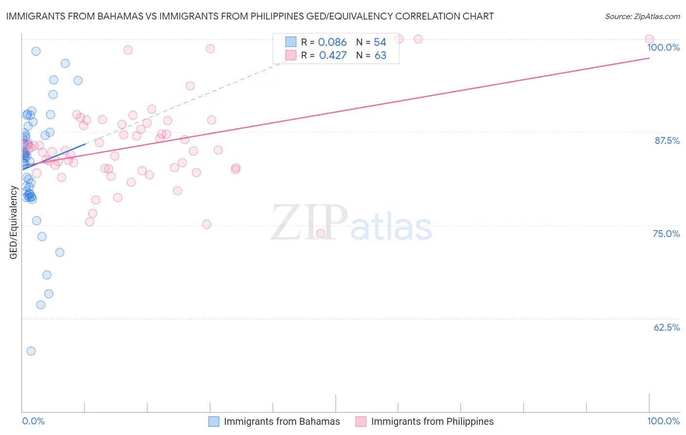 Immigrants from Bahamas vs Immigrants from Philippines GED/Equivalency