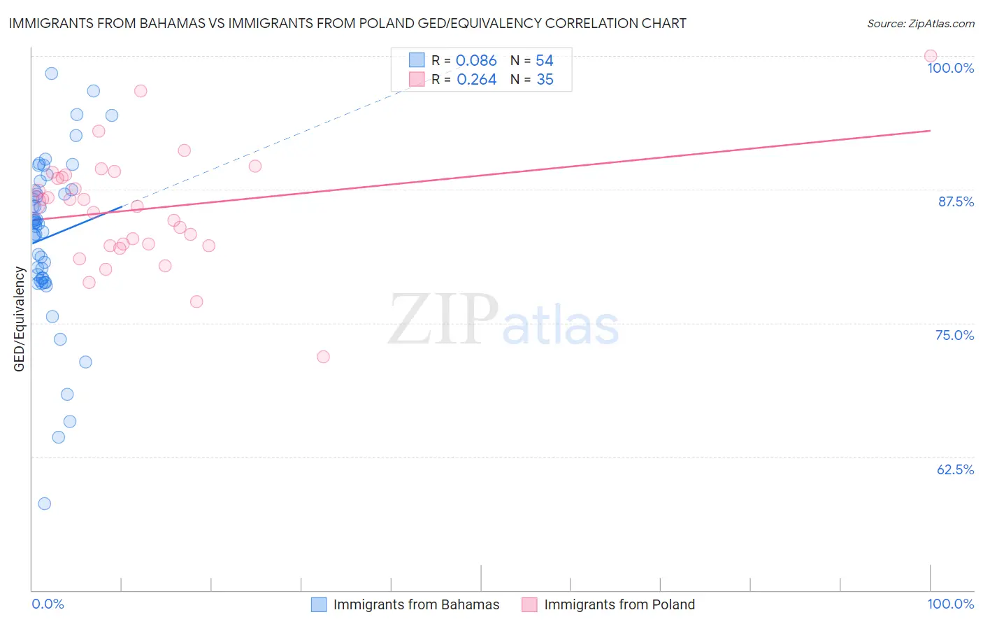 Immigrants from Bahamas vs Immigrants from Poland GED/Equivalency