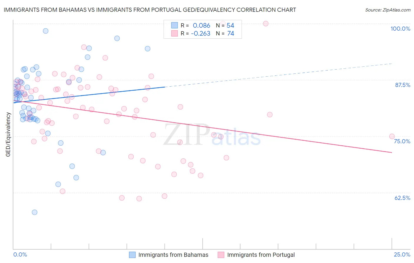 Immigrants from Bahamas vs Immigrants from Portugal GED/Equivalency