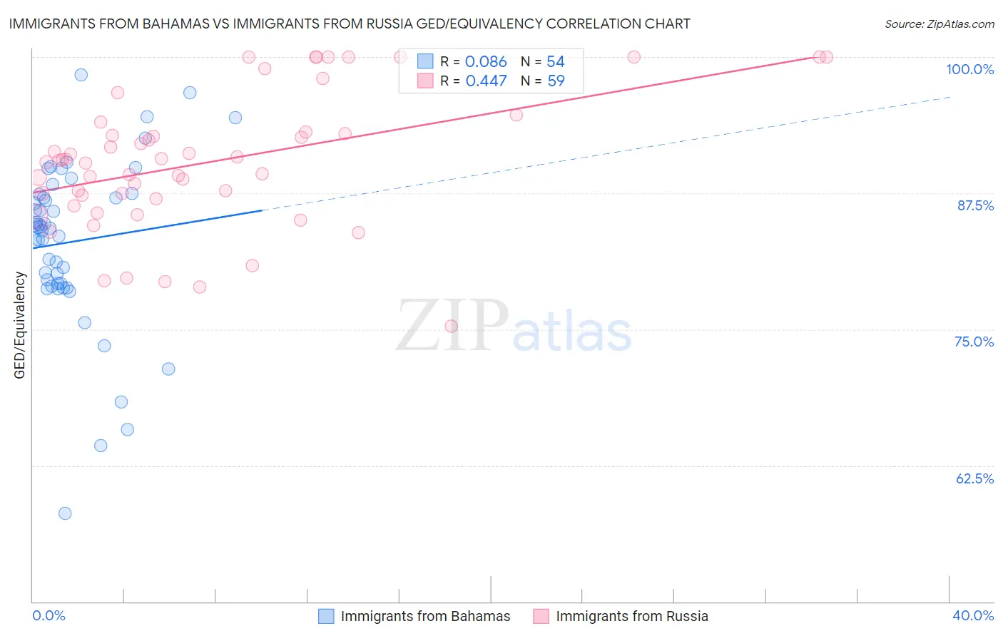 Immigrants from Bahamas vs Immigrants from Russia GED/Equivalency