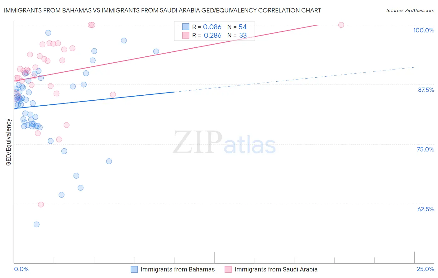 Immigrants from Bahamas vs Immigrants from Saudi Arabia GED/Equivalency