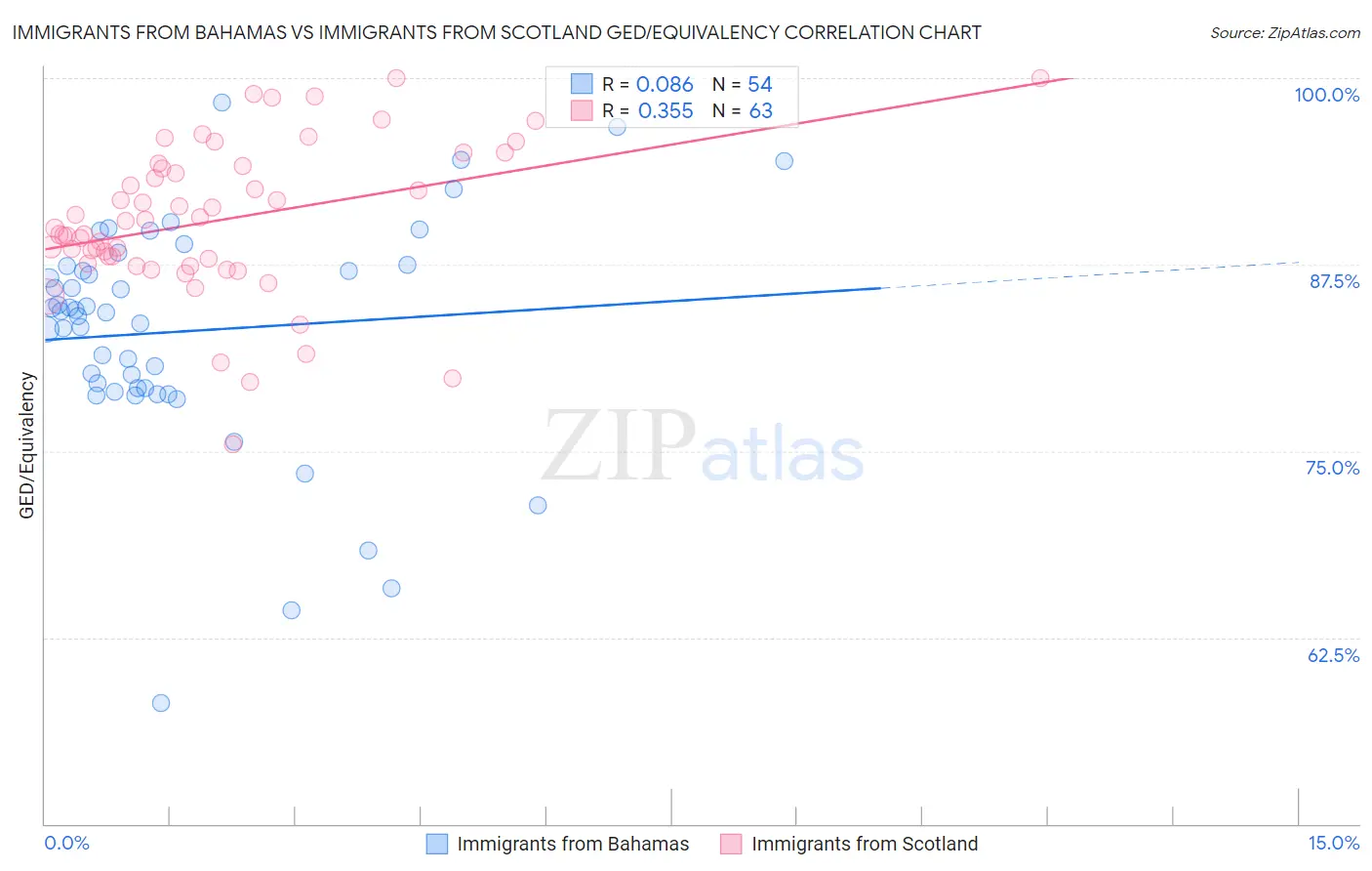 Immigrants from Bahamas vs Immigrants from Scotland GED/Equivalency