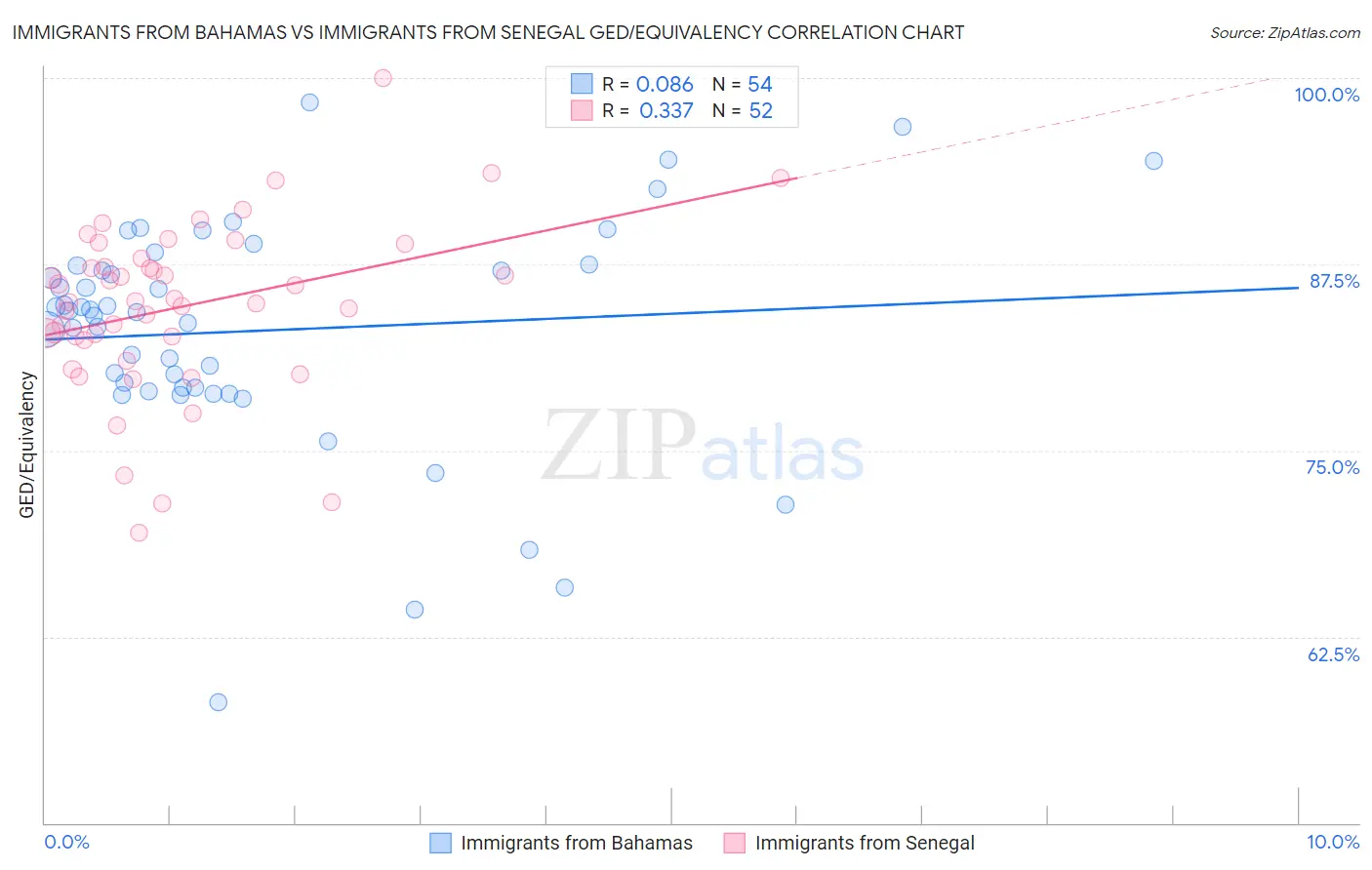 Immigrants from Bahamas vs Immigrants from Senegal GED/Equivalency