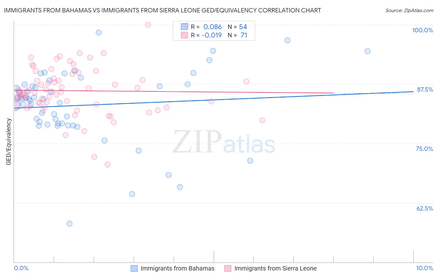 Immigrants from Bahamas vs Immigrants from Sierra Leone GED/Equivalency