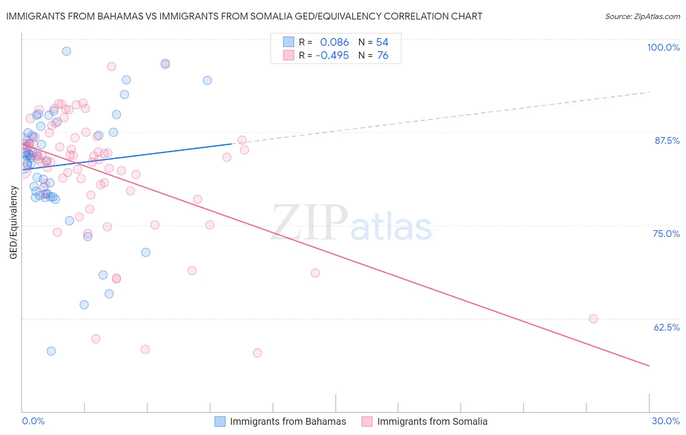 Immigrants from Bahamas vs Immigrants from Somalia GED/Equivalency