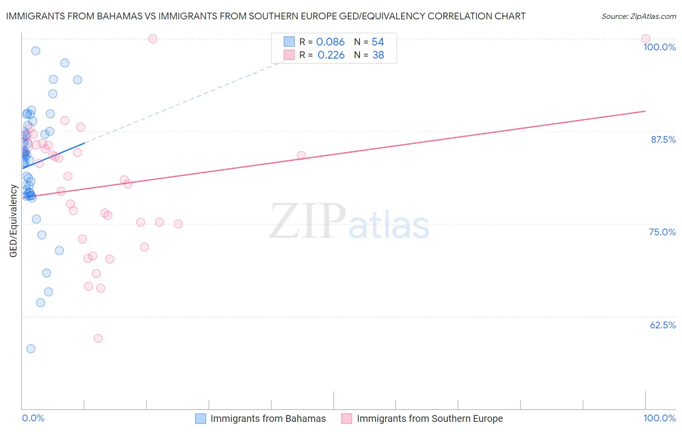 Immigrants from Bahamas vs Immigrants from Southern Europe GED/Equivalency