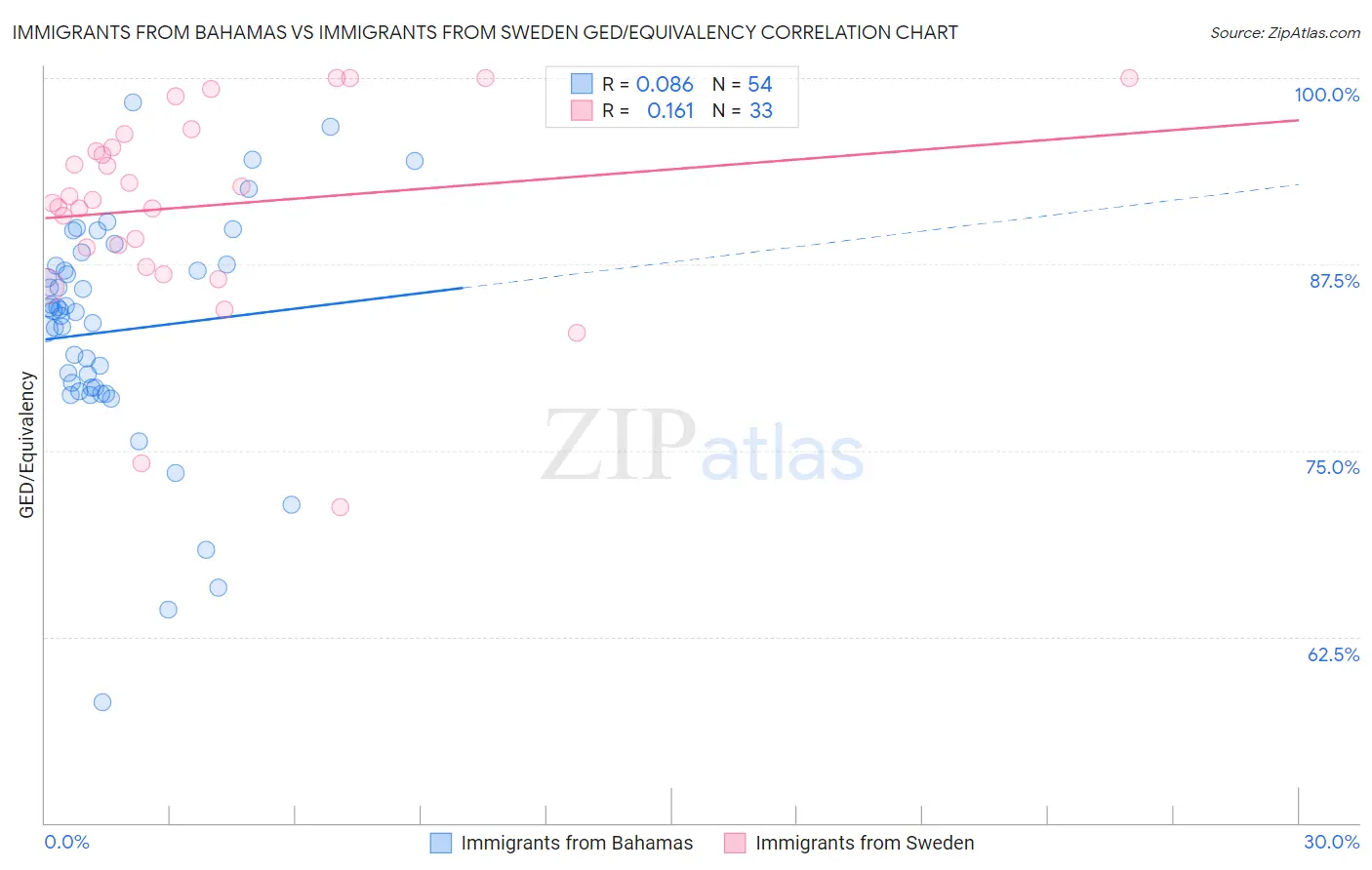 Immigrants from Bahamas vs Immigrants from Sweden GED/Equivalency