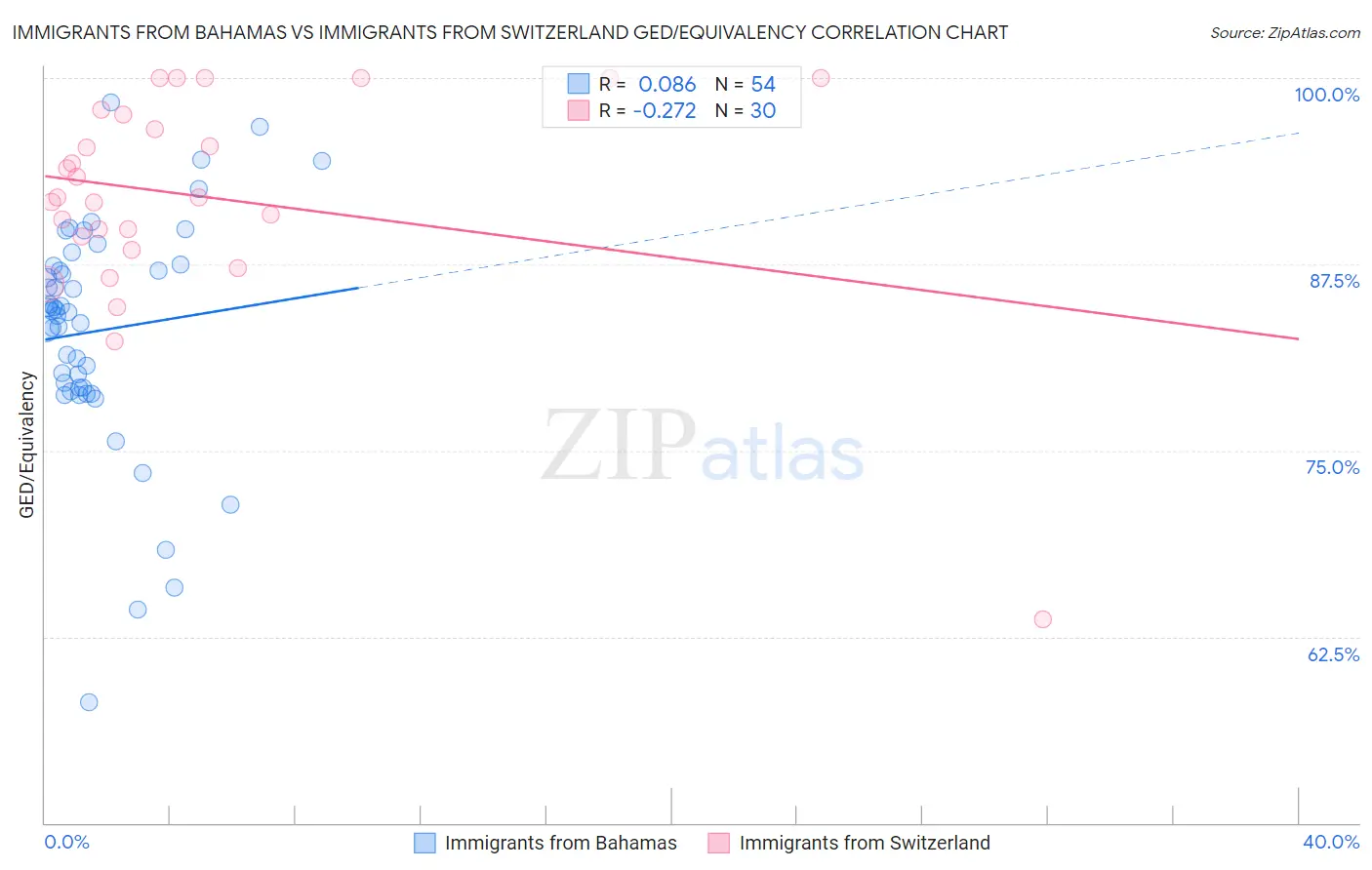 Immigrants from Bahamas vs Immigrants from Switzerland GED/Equivalency