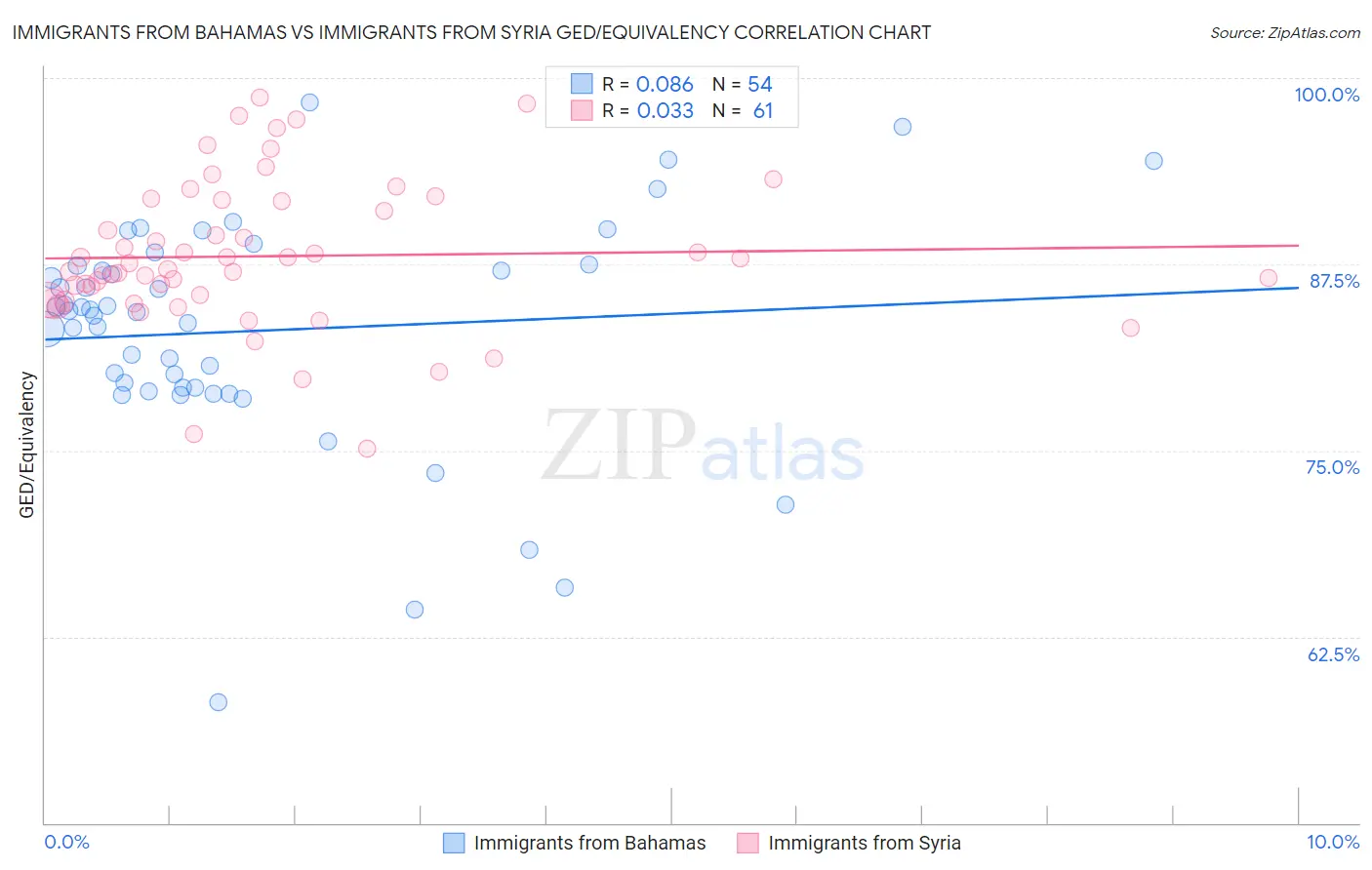 Immigrants from Bahamas vs Immigrants from Syria GED/Equivalency