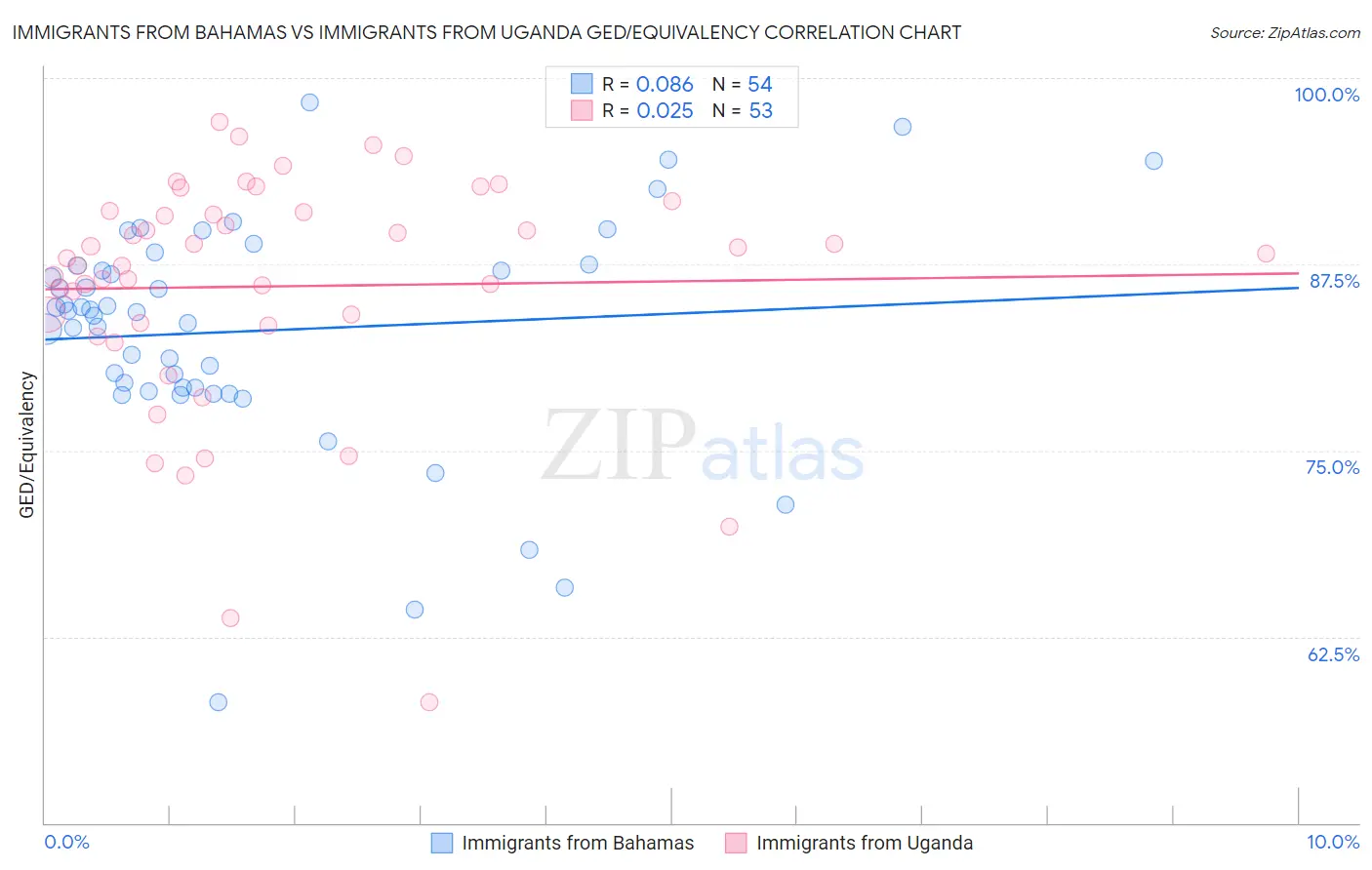 Immigrants from Bahamas vs Immigrants from Uganda GED/Equivalency