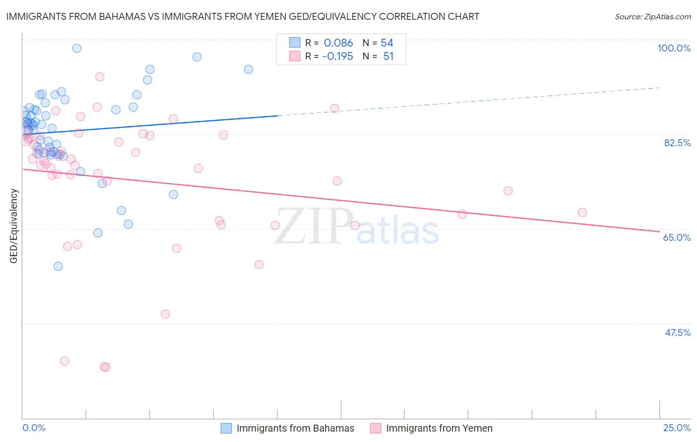 Immigrants from Bahamas vs Immigrants from Yemen GED/Equivalency