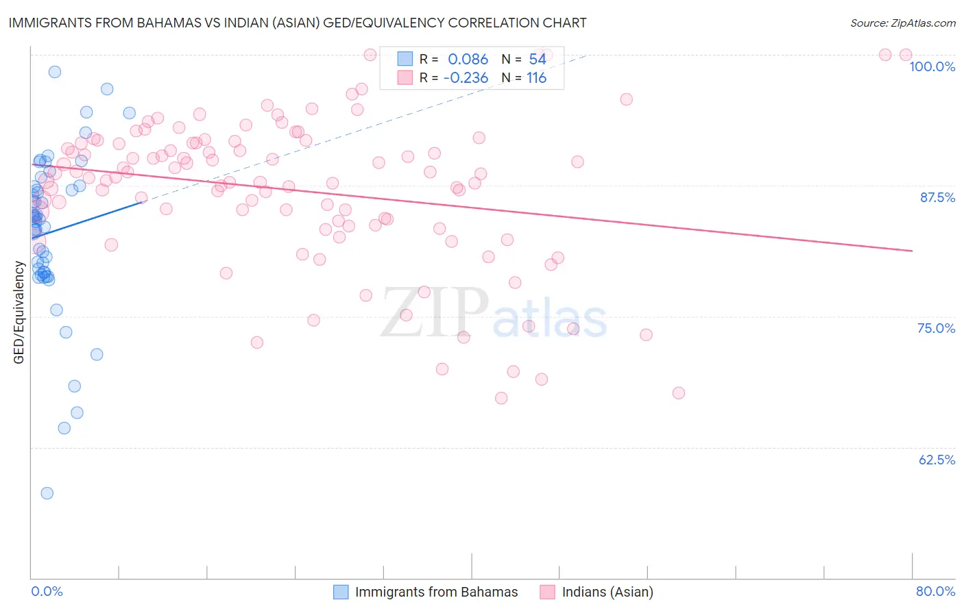 Immigrants from Bahamas vs Indian (Asian) GED/Equivalency