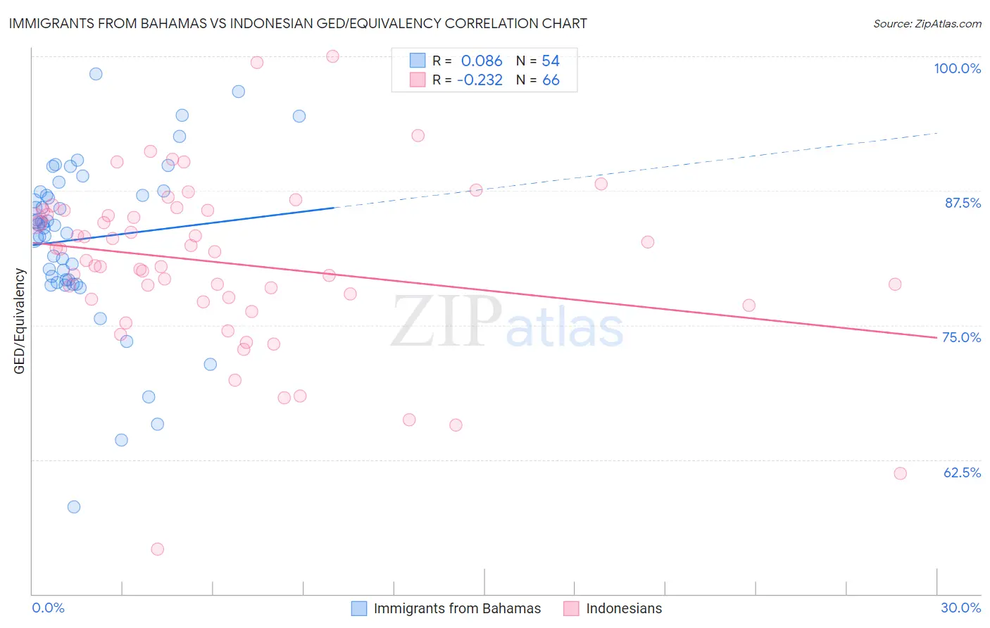 Immigrants from Bahamas vs Indonesian GED/Equivalency