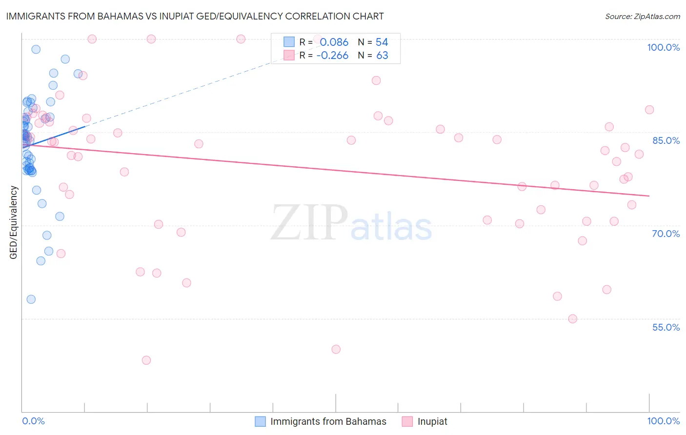 Immigrants from Bahamas vs Inupiat GED/Equivalency