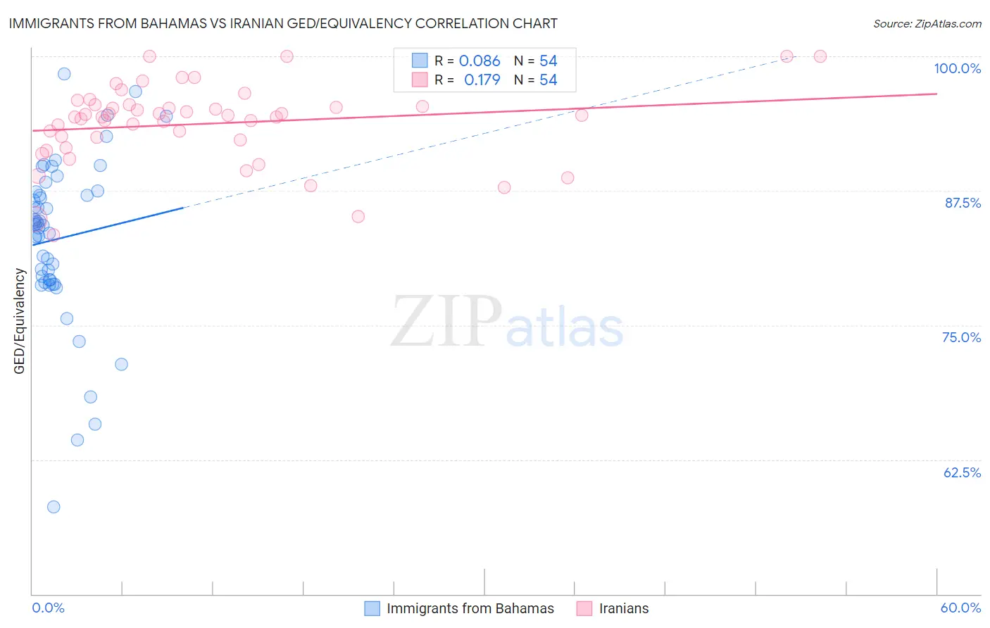 Immigrants from Bahamas vs Iranian GED/Equivalency