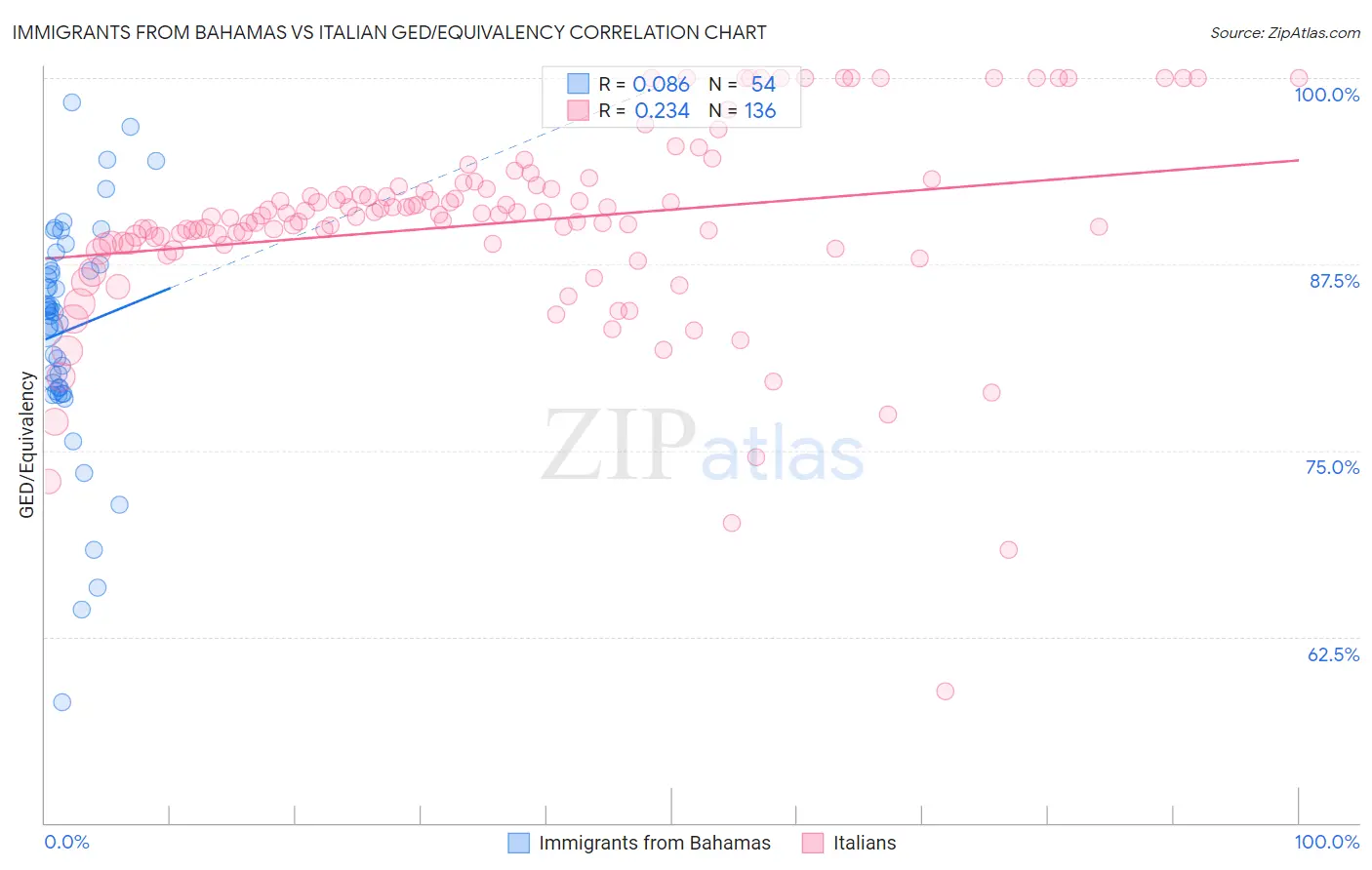 Immigrants from Bahamas vs Italian GED/Equivalency