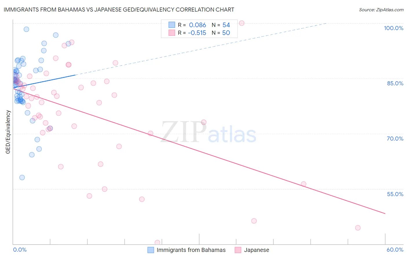 Immigrants from Bahamas vs Japanese GED/Equivalency