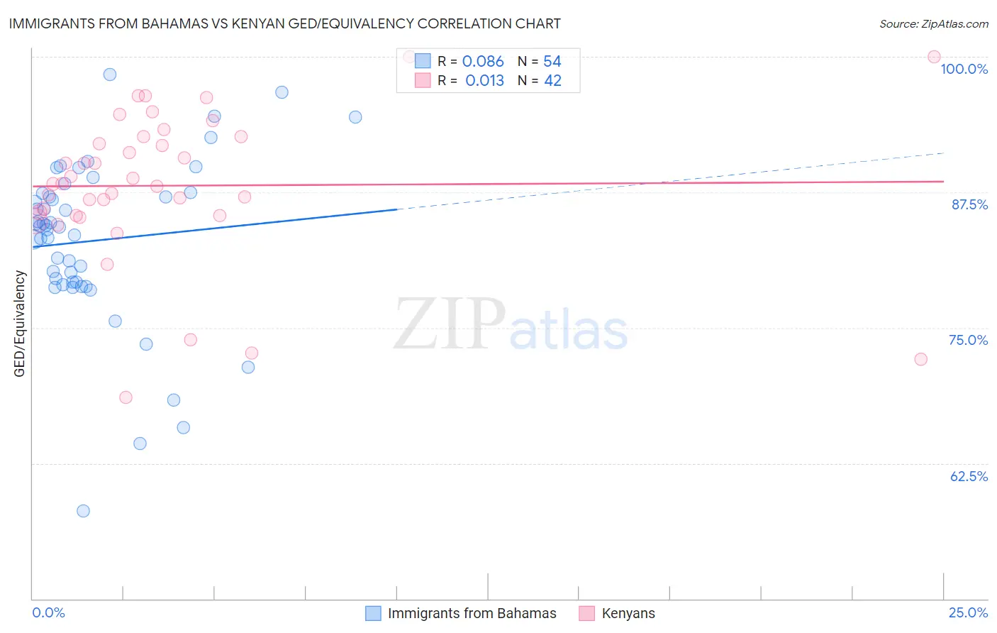 Immigrants from Bahamas vs Kenyan GED/Equivalency