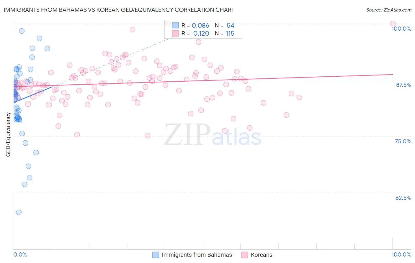 Immigrants from Bahamas vs Korean GED/Equivalency