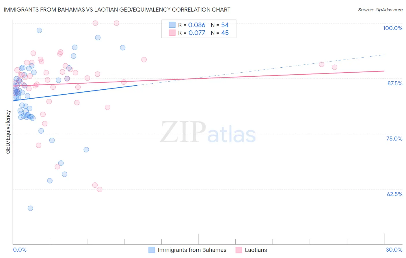 Immigrants from Bahamas vs Laotian GED/Equivalency