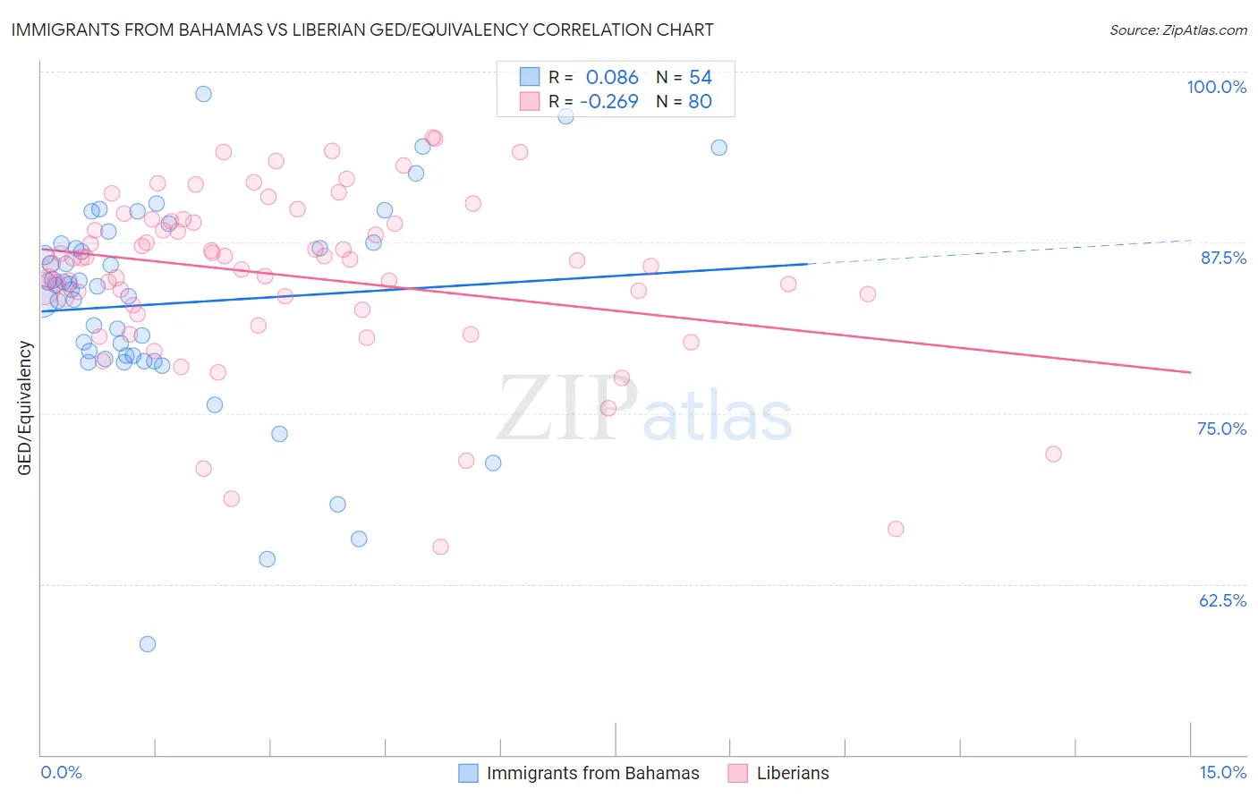 Immigrants from Bahamas vs Liberian GED/Equivalency