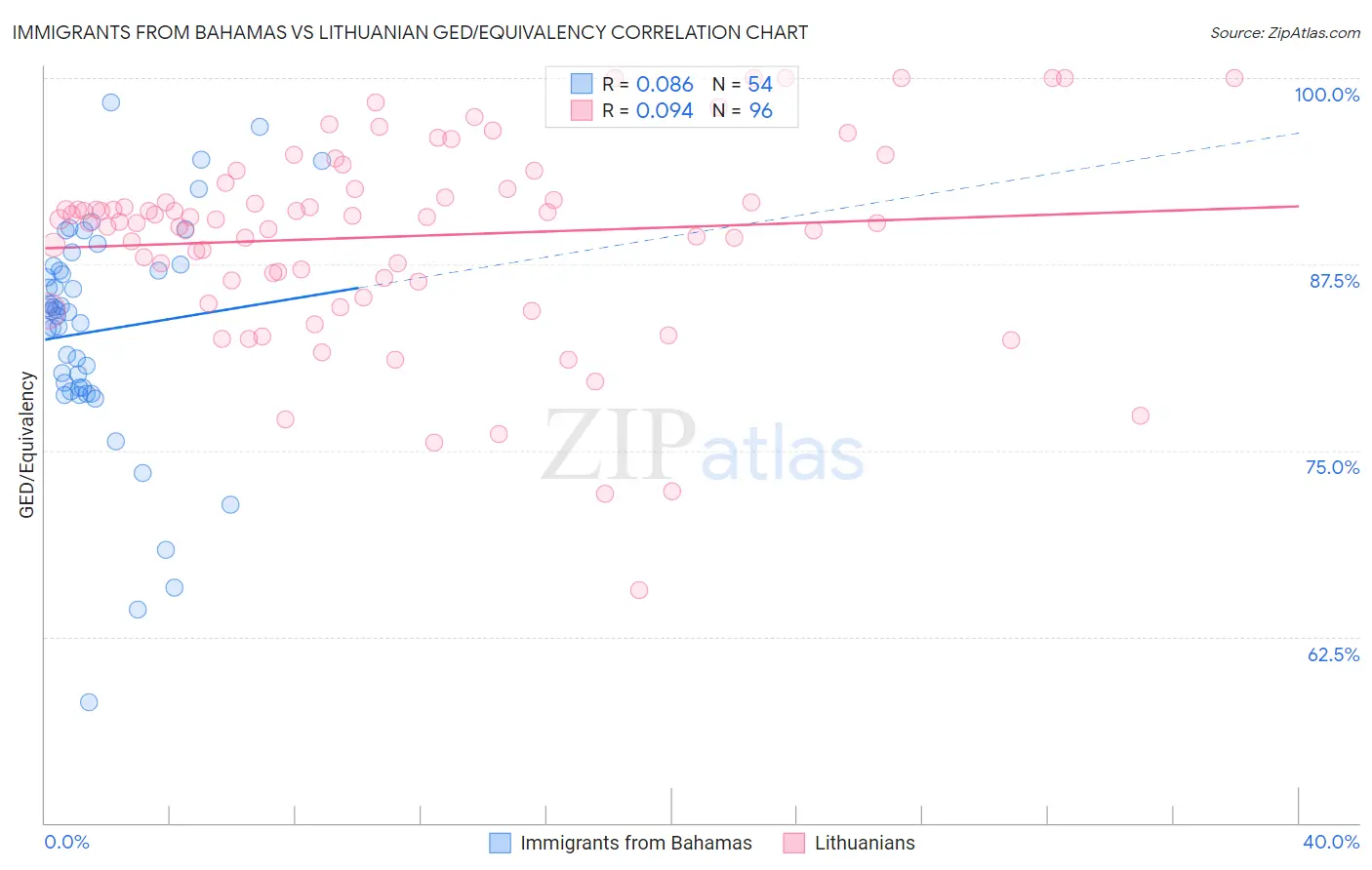 Immigrants from Bahamas vs Lithuanian GED/Equivalency